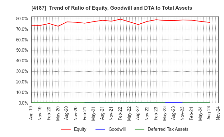 4187 OSAKA ORGANIC CHEMICAL INDUSTRY LTD.: Trend of Ratio of Equity, Goodwill and DTA to Total Assets