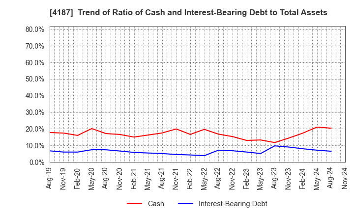 4187 OSAKA ORGANIC CHEMICAL INDUSTRY LTD.: Trend of Ratio of Cash and Interest-Bearing Debt to Total Assets