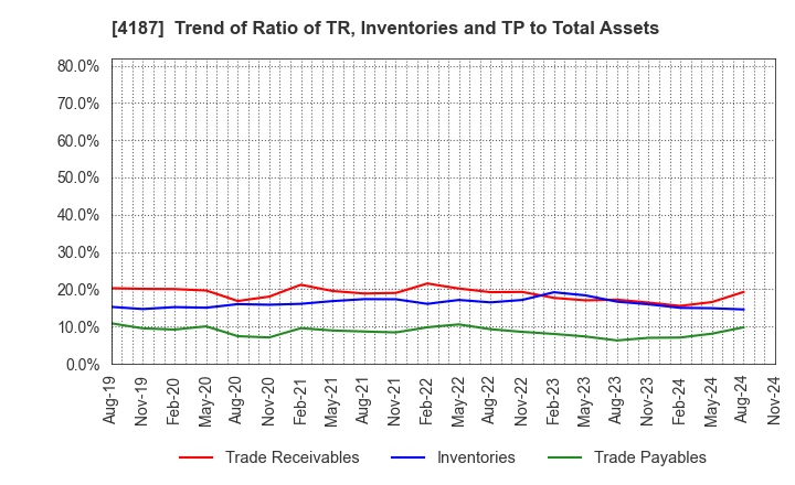 4187 OSAKA ORGANIC CHEMICAL INDUSTRY LTD.: Trend of Ratio of TR, Inventories and TP to Total Assets