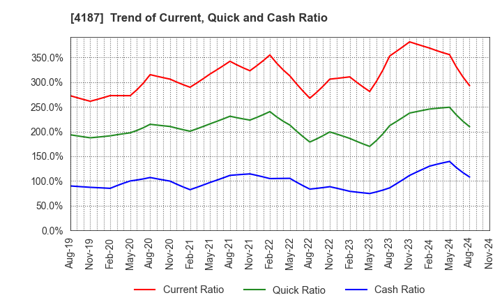 4187 OSAKA ORGANIC CHEMICAL INDUSTRY LTD.: Trend of Current, Quick and Cash Ratio