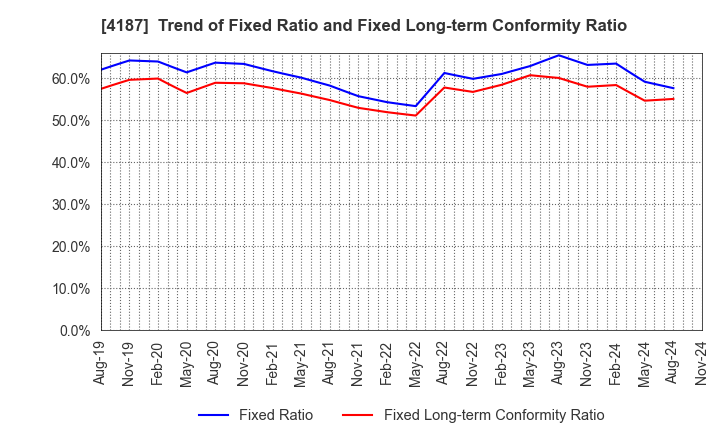 4187 OSAKA ORGANIC CHEMICAL INDUSTRY LTD.: Trend of Fixed Ratio and Fixed Long-term Conformity Ratio