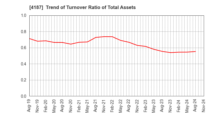 4187 OSAKA ORGANIC CHEMICAL INDUSTRY LTD.: Trend of Turnover Ratio of Total Assets