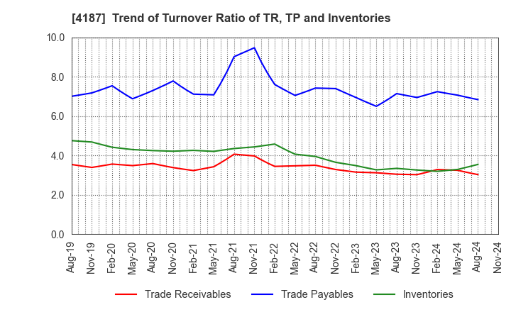 4187 OSAKA ORGANIC CHEMICAL INDUSTRY LTD.: Trend of Turnover Ratio of TR, TP and Inventories