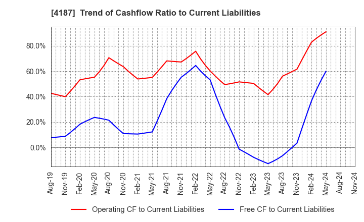 4187 OSAKA ORGANIC CHEMICAL INDUSTRY LTD.: Trend of Cashflow Ratio to Current Liabilities