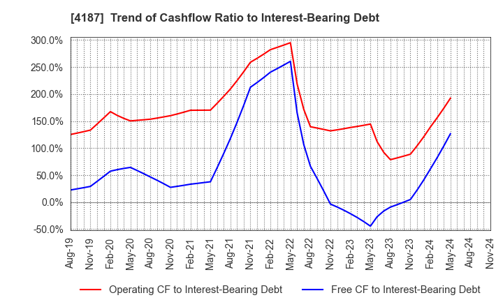 4187 OSAKA ORGANIC CHEMICAL INDUSTRY LTD.: Trend of Cashflow Ratio to Interest-Bearing Debt