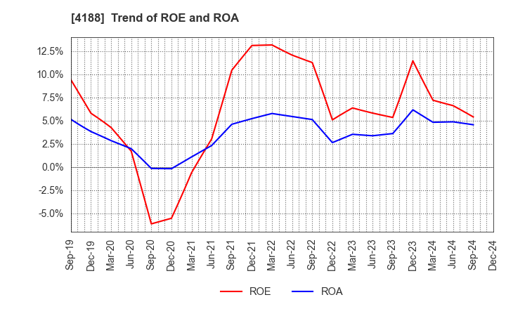 4188 Mitsubishi Chemical Group Corporation: Trend of ROE and ROA