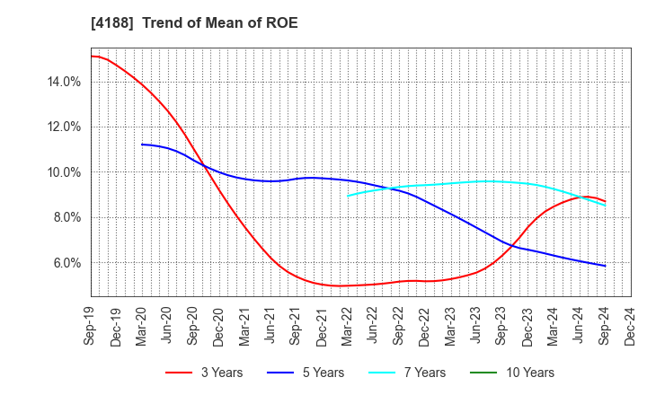 4188 Mitsubishi Chemical Group Corporation: Trend of Mean of ROE