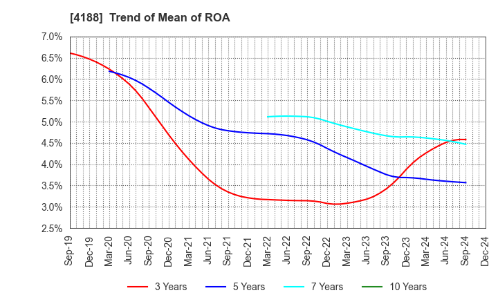 4188 Mitsubishi Chemical Group Corporation: Trend of Mean of ROA