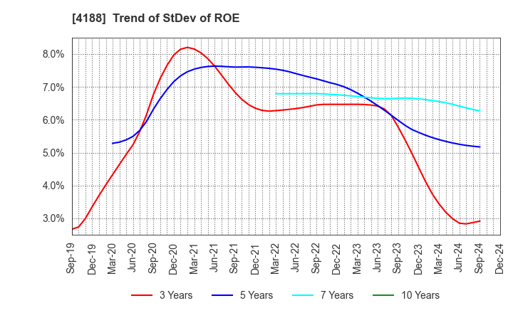 4188 Mitsubishi Chemical Group Corporation: Trend of StDev of ROE