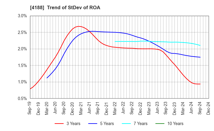 4188 Mitsubishi Chemical Group Corporation: Trend of StDev of ROA