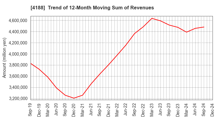 4188 Mitsubishi Chemical Group Corporation: Trend of 12-Month Moving Sum of Revenues