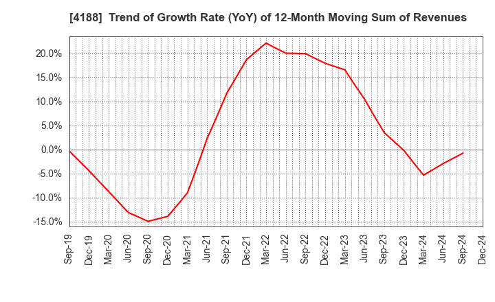 4188 Mitsubishi Chemical Group Corporation: Trend of Growth Rate (YoY) of 12-Month Moving Sum of Revenues