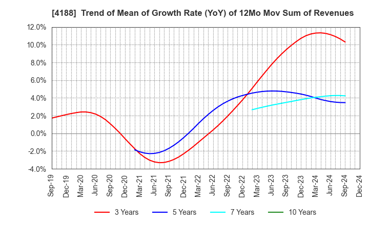 4188 Mitsubishi Chemical Group Corporation: Trend of Mean of Growth Rate (YoY) of 12Mo Mov Sum of Revenues