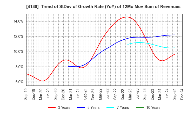 4188 Mitsubishi Chemical Group Corporation: Trend of StDev of Growth Rate (YoY) of 12Mo Mov Sum of Revenues