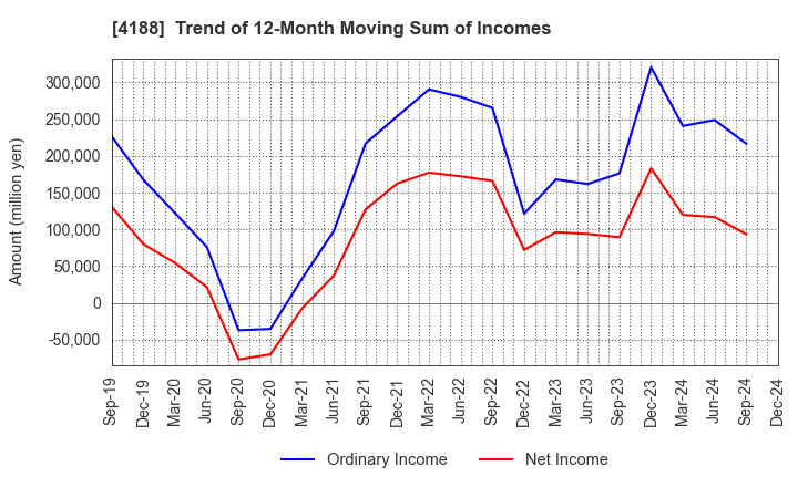 4188 Mitsubishi Chemical Group Corporation: Trend of 12-Month Moving Sum of Incomes