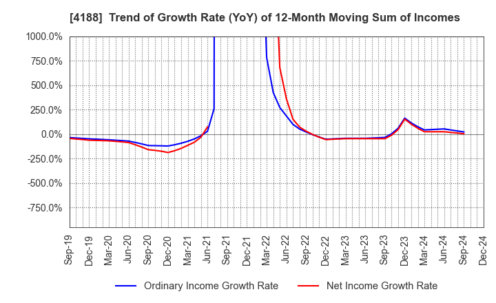 4188 Mitsubishi Chemical Group Corporation: Trend of Growth Rate (YoY) of 12-Month Moving Sum of Incomes