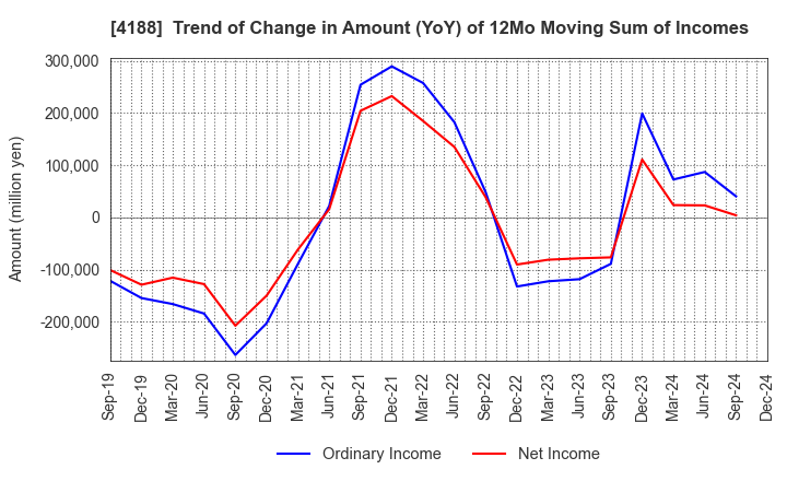 4188 Mitsubishi Chemical Group Corporation: Trend of Change in Amount (YoY) of 12Mo Moving Sum of Incomes