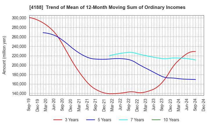 4188 Mitsubishi Chemical Group Corporation: Trend of Mean of 12-Month Moving Sum of Ordinary Incomes