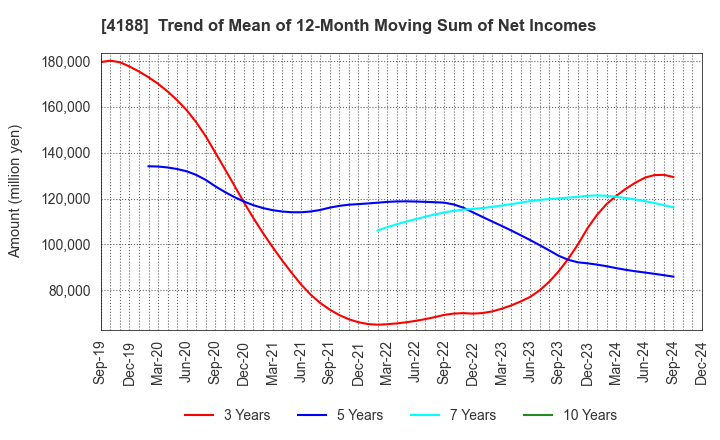 4188 Mitsubishi Chemical Group Corporation: Trend of Mean of 12-Month Moving Sum of Net Incomes