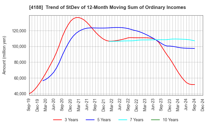 4188 Mitsubishi Chemical Group Corporation: Trend of StDev of 12-Month Moving Sum of Ordinary Incomes