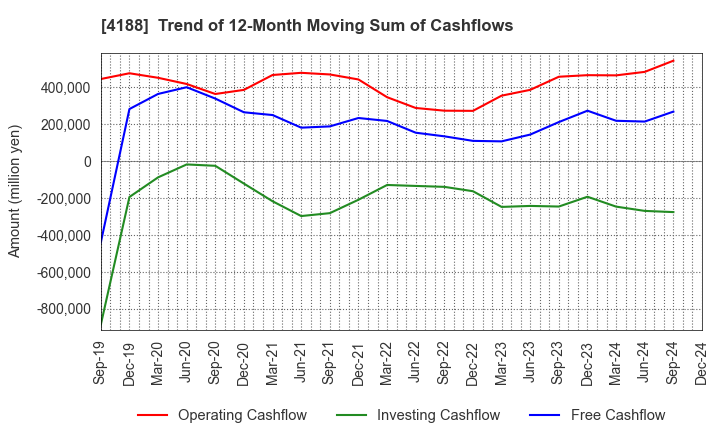 4188 Mitsubishi Chemical Group Corporation: Trend of 12-Month Moving Sum of Cashflows