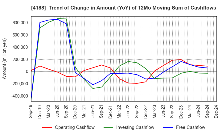 4188 Mitsubishi Chemical Group Corporation: Trend of Change in Amount (YoY) of 12Mo Moving Sum of Cashflows