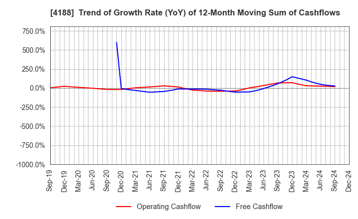 4188 Mitsubishi Chemical Group Corporation: Trend of Growth Rate (YoY) of 12-Month Moving Sum of Cashflows