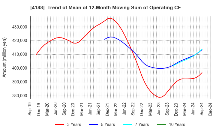 4188 Mitsubishi Chemical Group Corporation: Trend of Mean of 12-Month Moving Sum of Operating CF