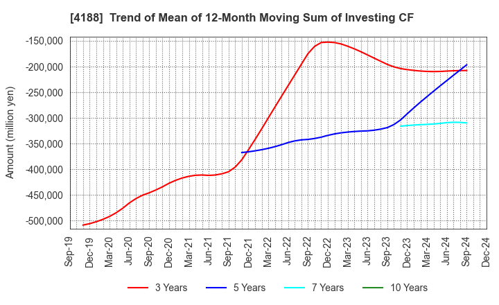 4188 Mitsubishi Chemical Group Corporation: Trend of Mean of 12-Month Moving Sum of Investing CF