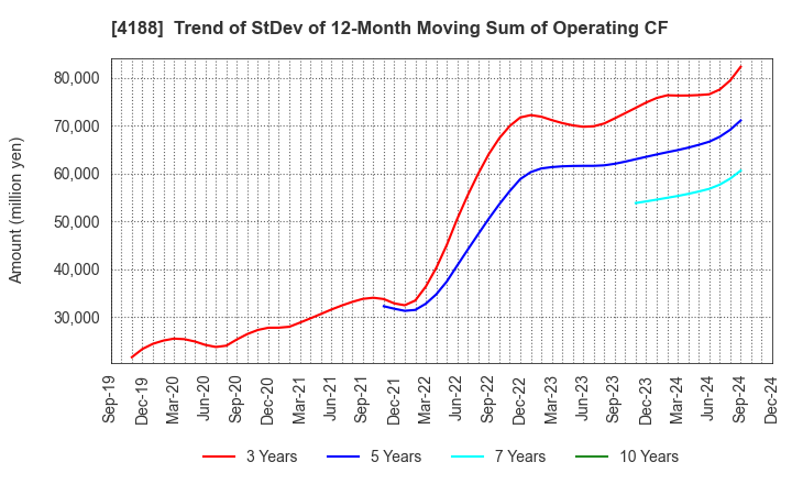 4188 Mitsubishi Chemical Group Corporation: Trend of StDev of 12-Month Moving Sum of Operating CF