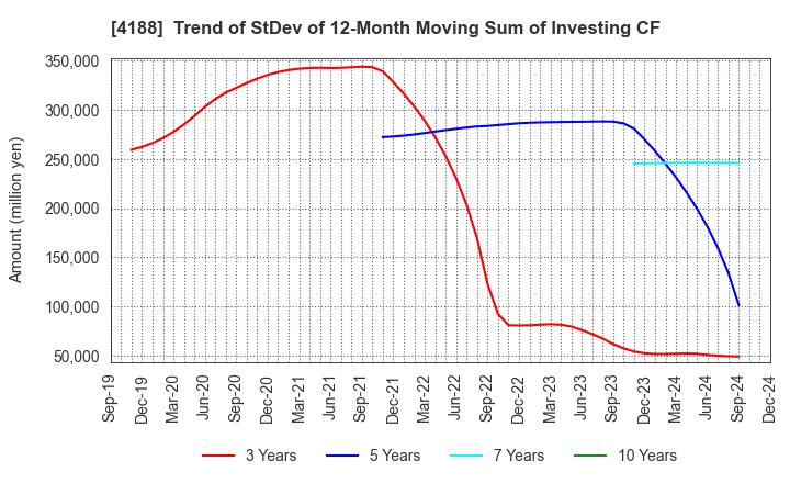 4188 Mitsubishi Chemical Group Corporation: Trend of StDev of 12-Month Moving Sum of Investing CF