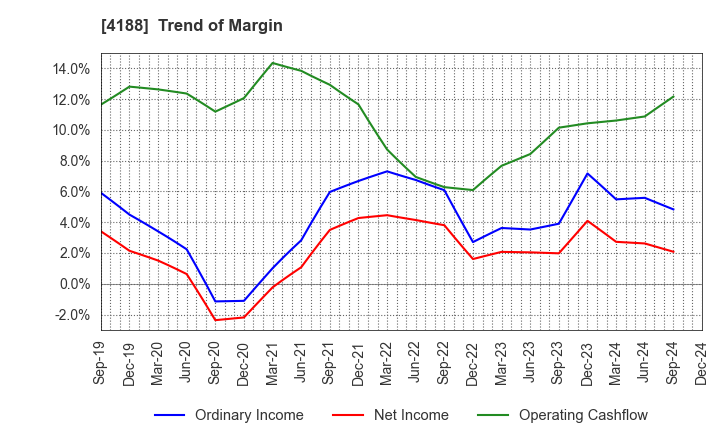 4188 Mitsubishi Chemical Group Corporation: Trend of Margin