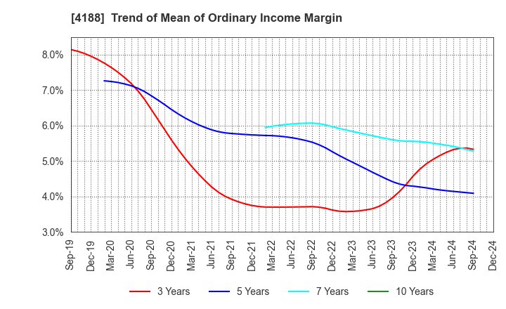 4188 Mitsubishi Chemical Group Corporation: Trend of Mean of Ordinary Income Margin