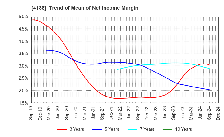 4188 Mitsubishi Chemical Group Corporation: Trend of Mean of Net Income Margin