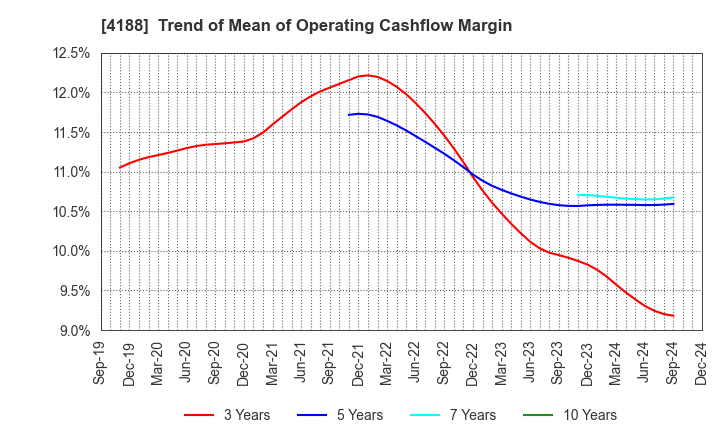 4188 Mitsubishi Chemical Group Corporation: Trend of Mean of Operating Cashflow Margin