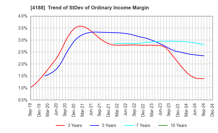 4188 Mitsubishi Chemical Group Corporation: Trend of StDev of Ordinary Income Margin