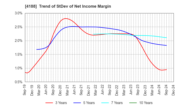 4188 Mitsubishi Chemical Group Corporation: Trend of StDev of Net Income Margin