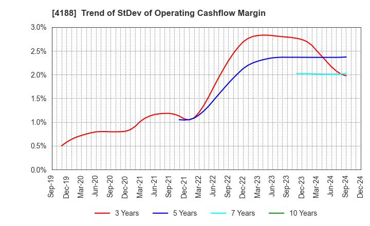 4188 Mitsubishi Chemical Group Corporation: Trend of StDev of Operating Cashflow Margin