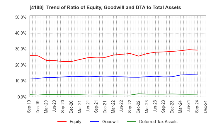 4188 Mitsubishi Chemical Group Corporation: Trend of Ratio of Equity, Goodwill and DTA to Total Assets