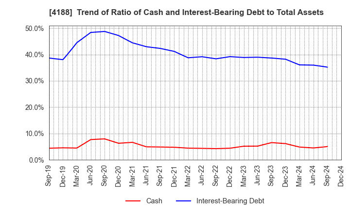 4188 Mitsubishi Chemical Group Corporation: Trend of Ratio of Cash and Interest-Bearing Debt to Total Assets