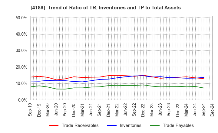 4188 Mitsubishi Chemical Group Corporation: Trend of Ratio of TR, Inventories and TP to Total Assets