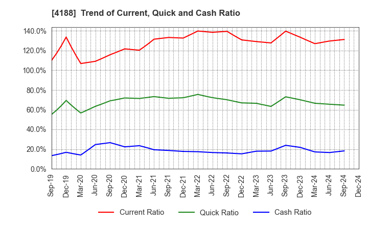 4188 Mitsubishi Chemical Group Corporation: Trend of Current, Quick and Cash Ratio