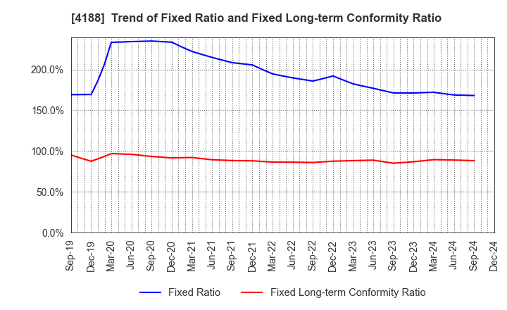 4188 Mitsubishi Chemical Group Corporation: Trend of Fixed Ratio and Fixed Long-term Conformity Ratio