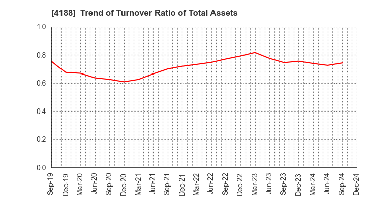 4188 Mitsubishi Chemical Group Corporation: Trend of Turnover Ratio of Total Assets