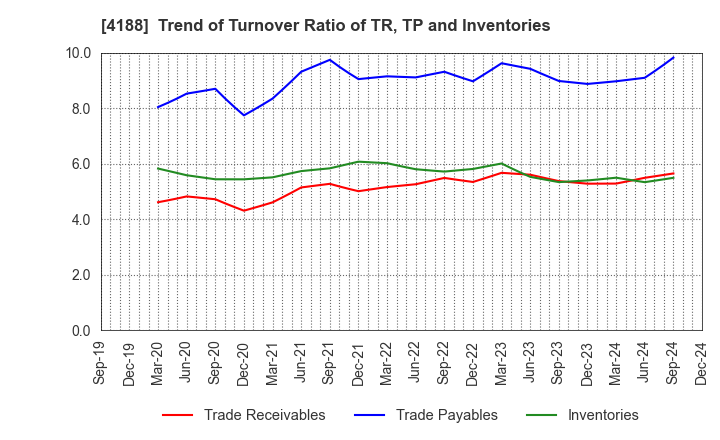 4188 Mitsubishi Chemical Group Corporation: Trend of Turnover Ratio of TR, TP and Inventories