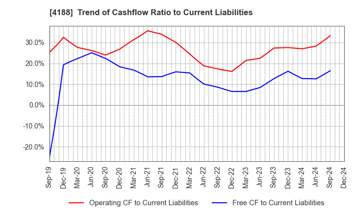 4188 Mitsubishi Chemical Group Corporation: Trend of Cashflow Ratio to Current Liabilities