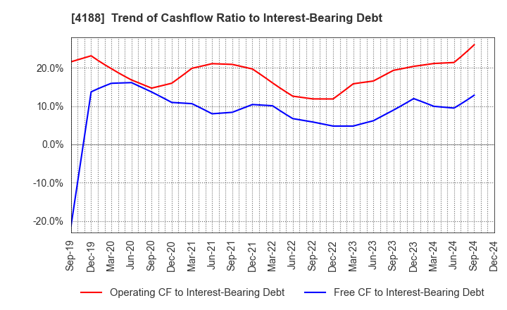 4188 Mitsubishi Chemical Group Corporation: Trend of Cashflow Ratio to Interest-Bearing Debt