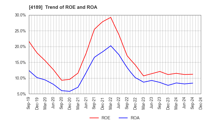 4189 KH Neochem Co.,Ltd.: Trend of ROE and ROA