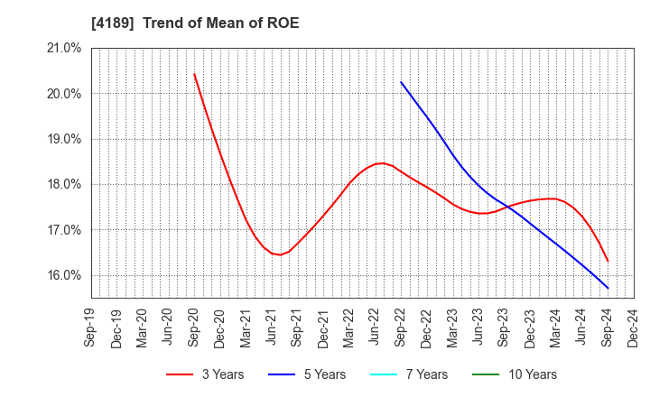 4189 KH Neochem Co.,Ltd.: Trend of Mean of ROE