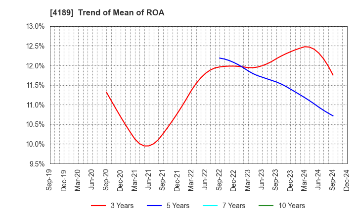 4189 KH Neochem Co.,Ltd.: Trend of Mean of ROA